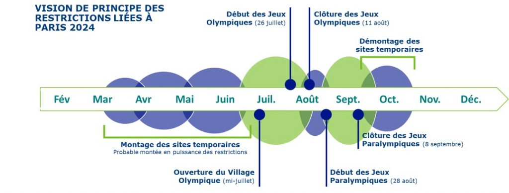 Vision de principe des restrictions liées aux Jeux Olympiques